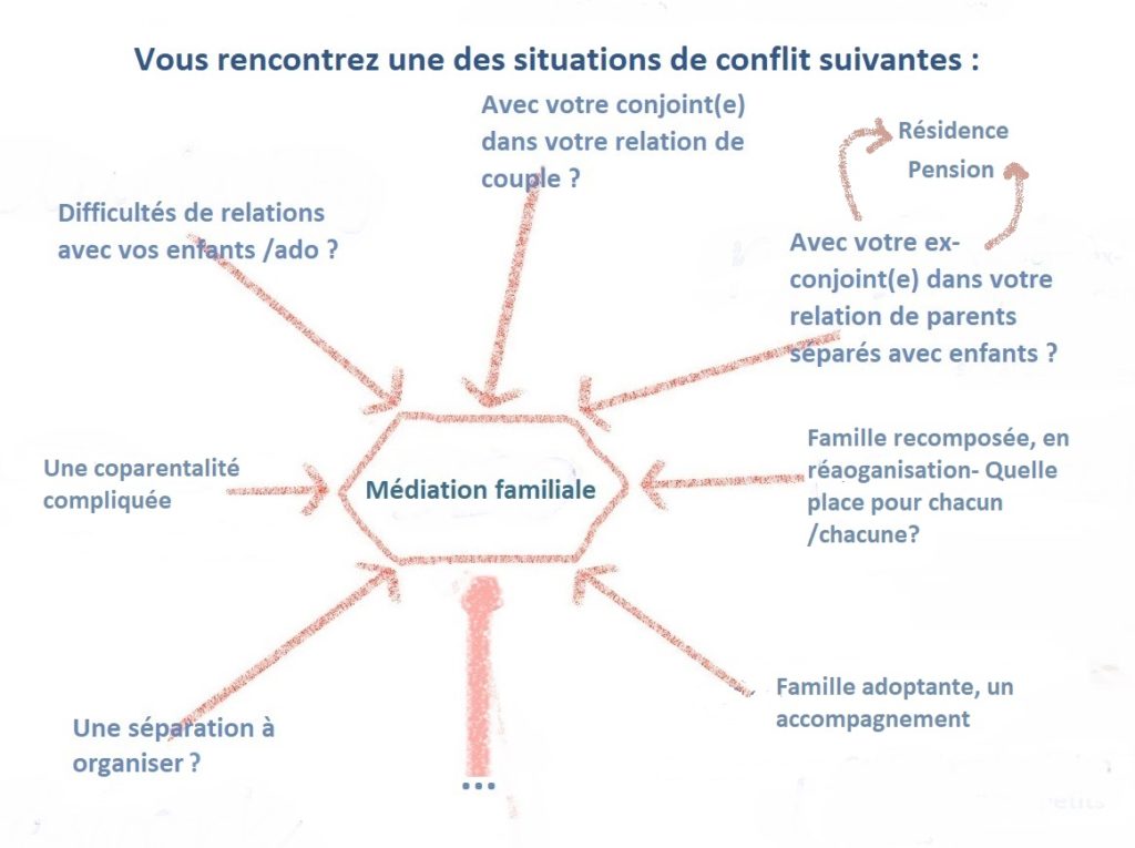 Médiation familiale MFDElib